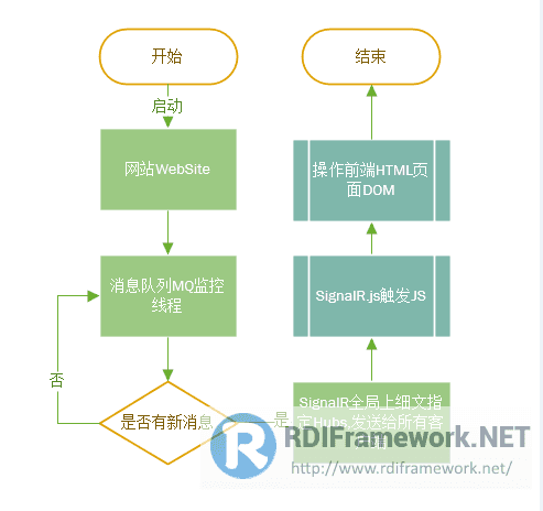 通过SignalR技术整合即时通讯(IM)在.NET中应用落地