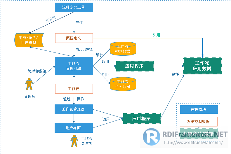 RDIFramework.NET敏捷开发框架工作流体系结构