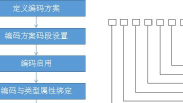 RDIFramework.NET开发框架WinForm版新增编码管理