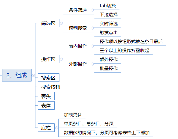 后台界面设计之表格设计规范参考