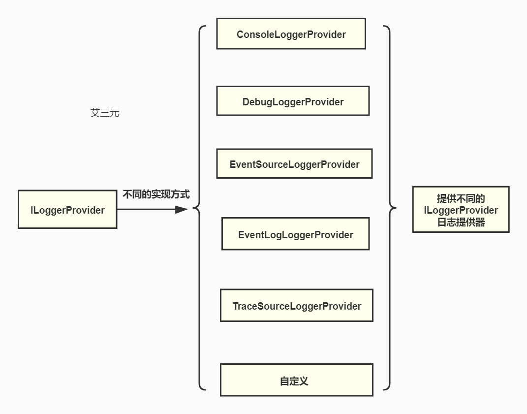 LogerProvider