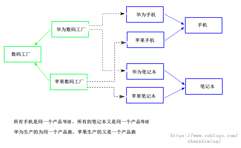 04抽象工厂模式-产品族和产品系列