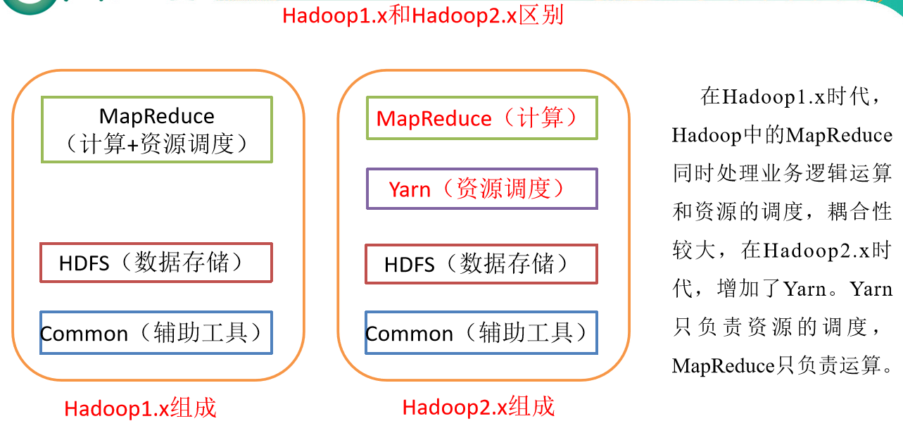 java大数据最全课程学习笔记(1)--Hadoop简介和安装及伪分布式- 假装文艺范儿- 博客园