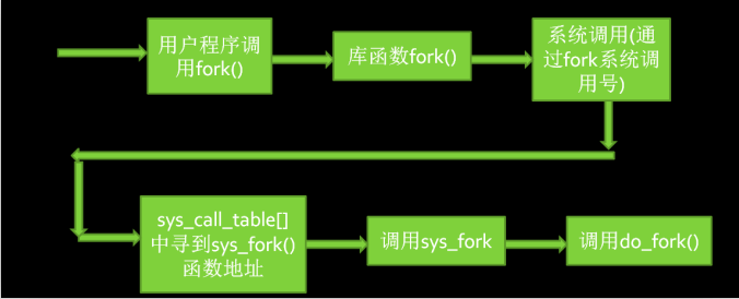fork系统调用过程