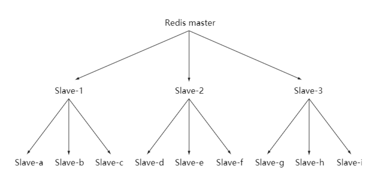 数据库-Redis「终于解决」