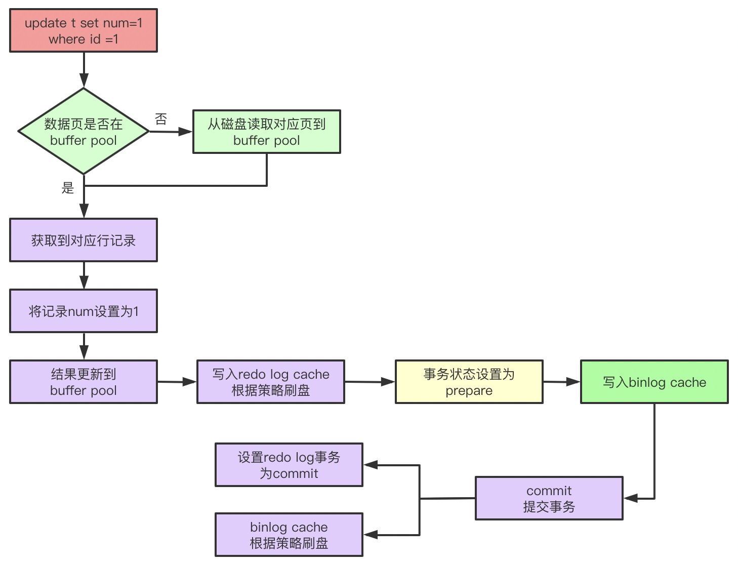 MySQL日志系统bin log、redo log和undo log 