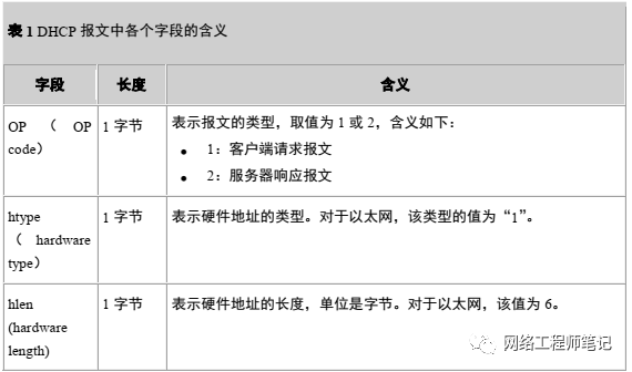 DHCP自动地址分配技术详解第3张