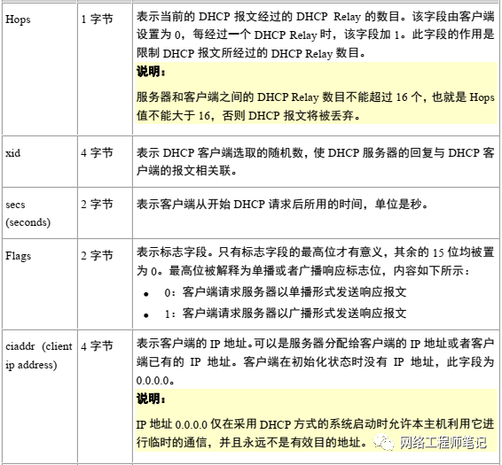 DHCP自动地址分配技术详解第4张