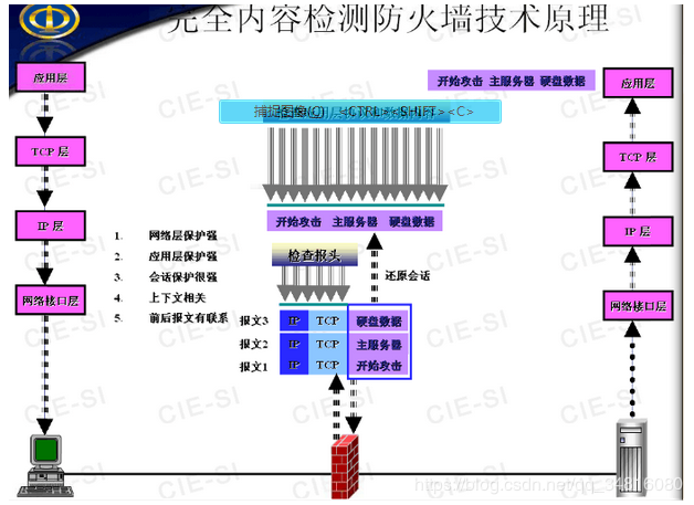 防火墙的核心技术及工作原理第4张