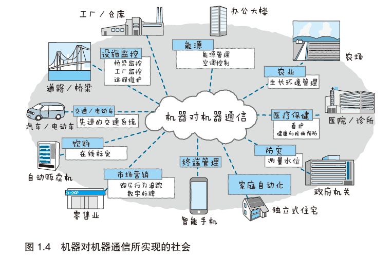 物联网的应用示意图图片