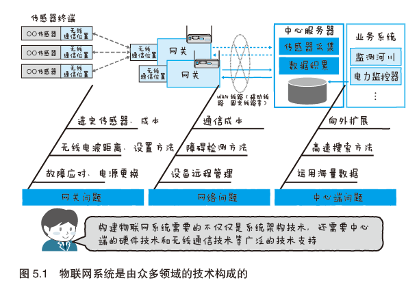 图解物联网---物联网服务的系统开发第1张