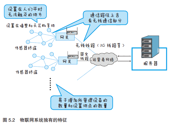 图解物联网---物联网服务的系统开发第2张