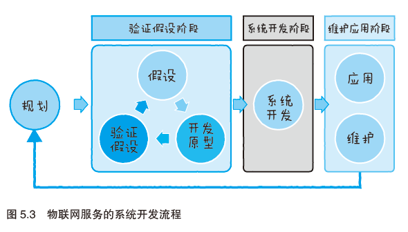 图解物联网---物联网服务的系统开发第3张