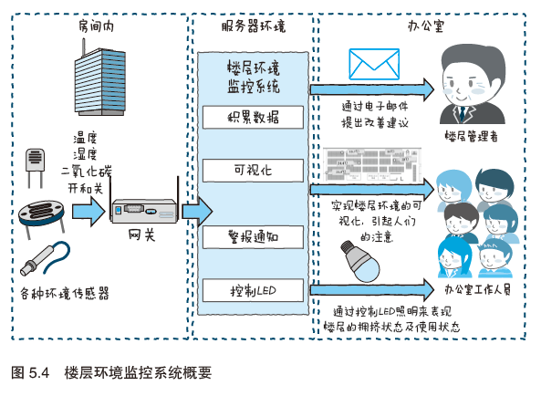 图解物联网---物联网服务的系统开发第5张