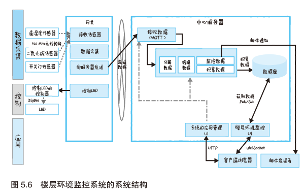 图解物联网---物联网服务的系统开发第7张