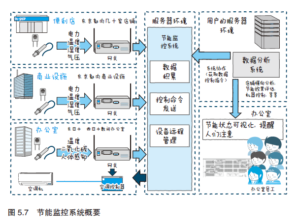 图解物联网---物联网服务的系统开发第8张