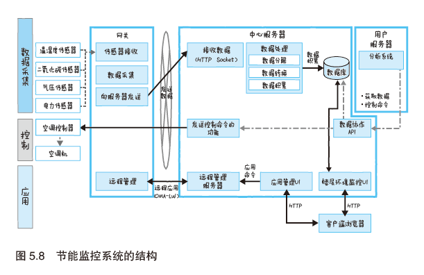 图解物联网---物联网服务的系统开发第9张