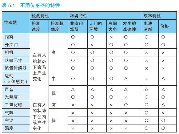 图解物联网---物联网服务的系统开发第10张