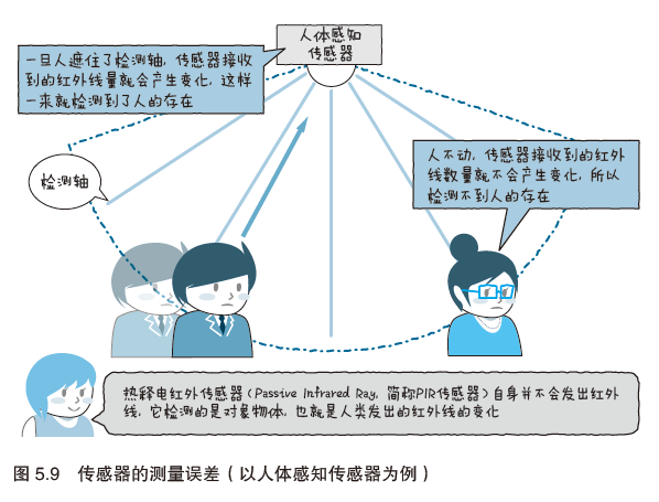 图解物联网---物联网服务的系统开发第12张