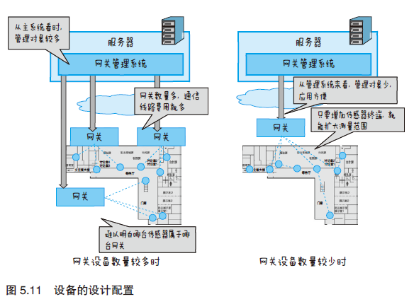 图解物联网---物联网服务的系统开发第13张