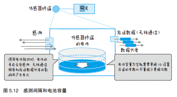 图解物联网---物联网服务的系统开发第14张