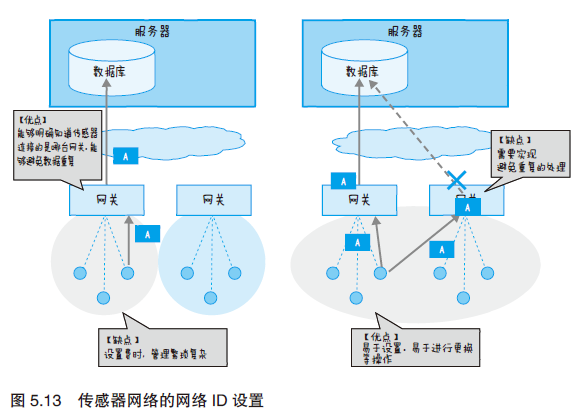 图解物联网---物联网服务的系统开发第15张