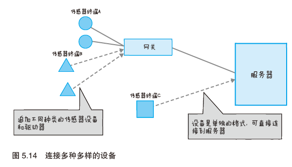 图解物联网---物联网服务的系统开发第16张