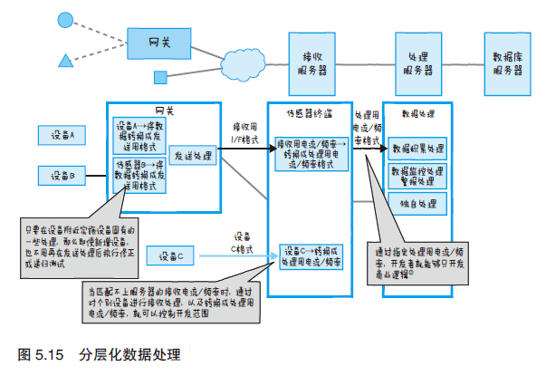 图解物联网---物联网服务的系统开发第17张