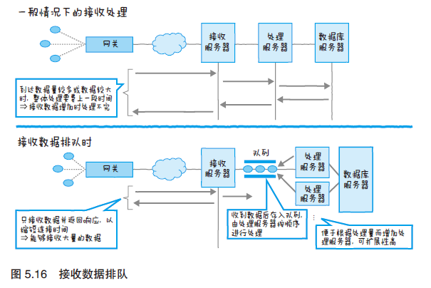 图解物联网---物联网服务的系统开发第18张