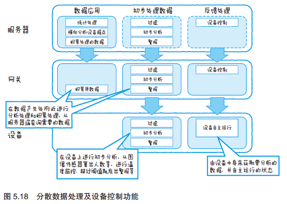 图解物联网---物联网服务的系统开发第21张