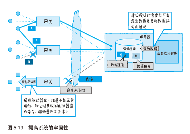 图解物联网---物联网服务的系统开发第22张