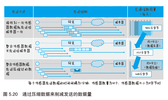 图解物联网---物联网服务的系统开发第23张