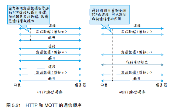 图解物联网---物联网服务的系统开发第24张