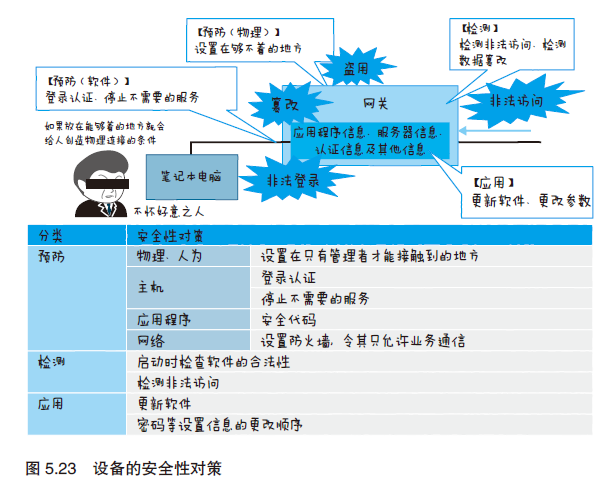 图解物联网---物联网服务的系统开发第26张