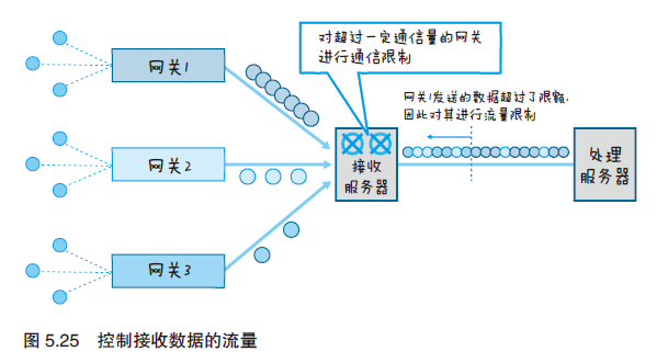 图解物联网---物联网服务的系统开发第28张