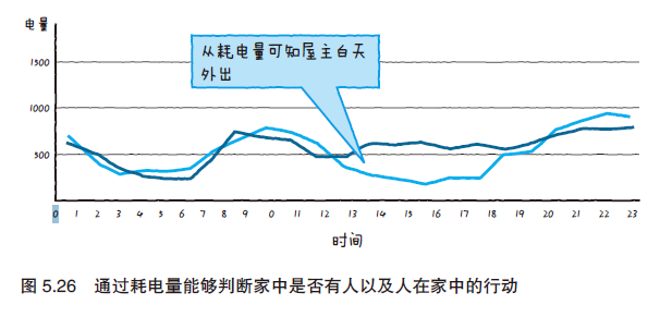 图解物联网---物联网服务的系统开发第29张