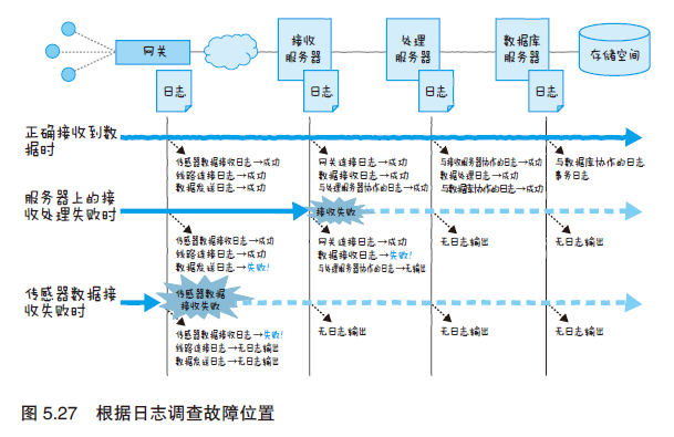 图解物联网---物联网服务的系统开发第31张