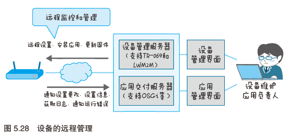 图解物联网---物联网服务的系统开发第32张