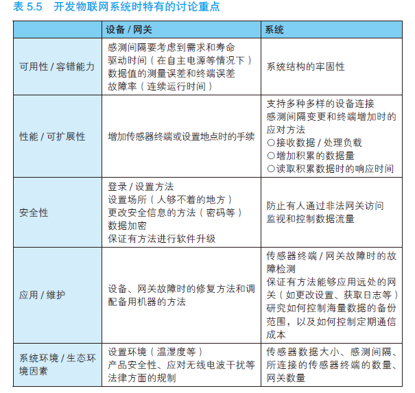 图解物联网---物联网服务的系统开发第33张