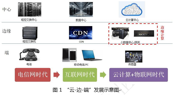 云计算与边缘计算协同 九大应用场景第1张