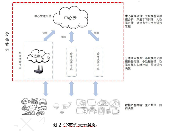 云计算与边缘计算协同 九大应用场景第2张