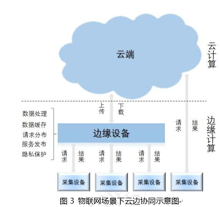 云计算与边缘计算协同 九大应用场景第3张