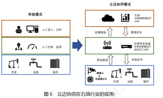 云计算与边缘计算协同 九大应用场景第6张