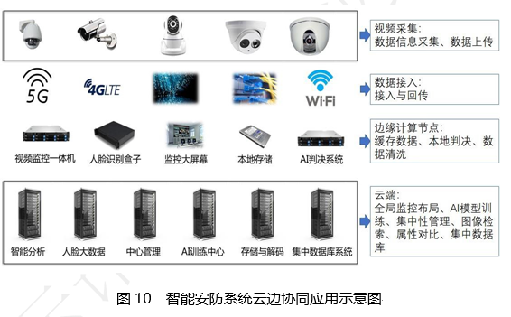 云计算与边缘计算协同 九大应用场景第10张