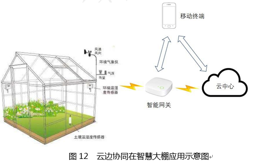 云计算与边缘计算协同 九大应用场景第12张