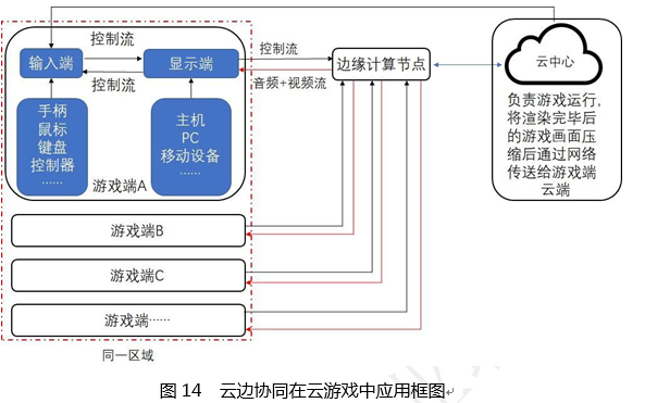 云计算与边缘计算协同 九大应用场景第14张