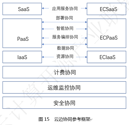 云计算与边缘计算协同 九大应用场景第15张