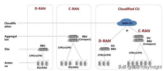 什么是D-RAN, C-RAN, Cloud-RAN第1张