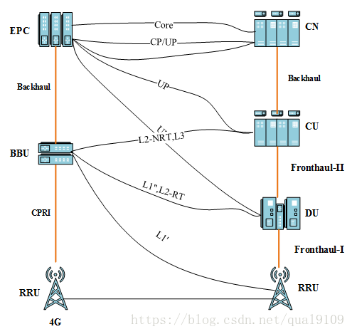 什么是D-RAN, C-RAN, Cloud-RAN第2张