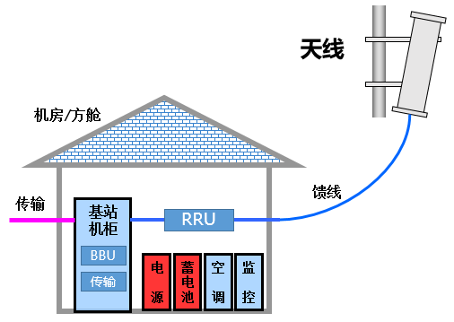 5g網絡接入網承載網核心網